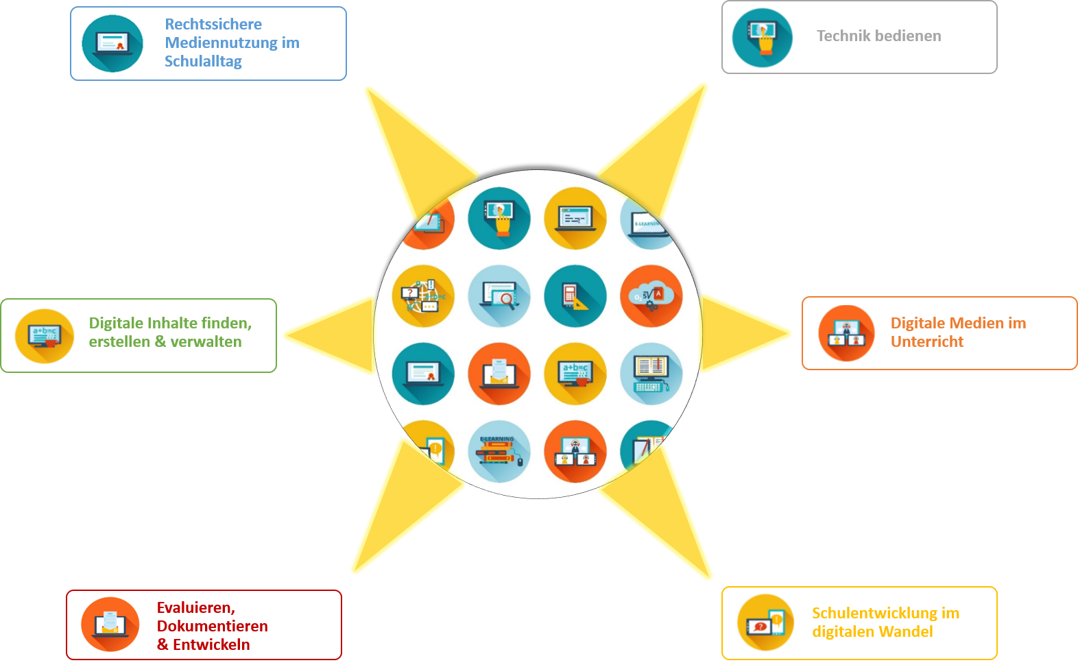 Grafische Darstellung der ThILLM-Fortbildungsmodule der Medienbildung